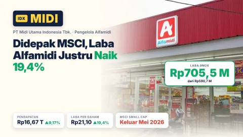Terbaru MSCI Depak Alfamidi (MIDI),Laba Justru Naik 19,4% hingga Kuartal III-2026