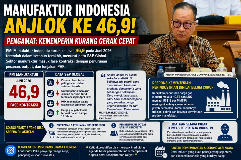 PMI Manufaktur Indonesia Anjlok ke 46,9, Alarm Bahaya Industri Menyala! Ribuan Pekerja Terancam?