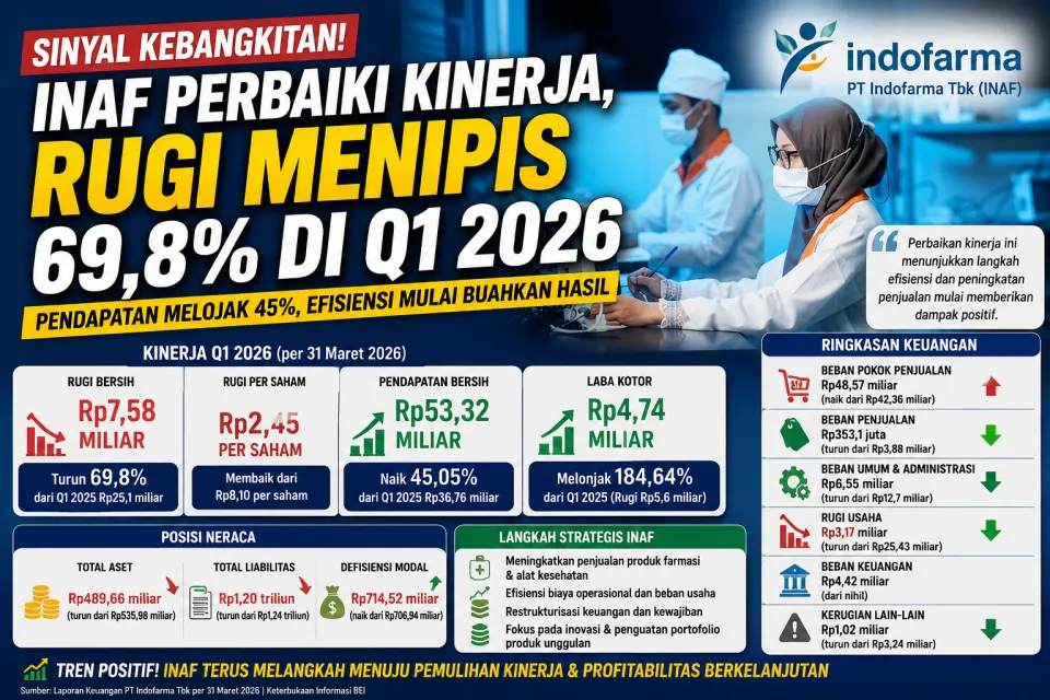 INAF Bangkit! Terungkap Fakta Pendapatan Naik 45 Persen
