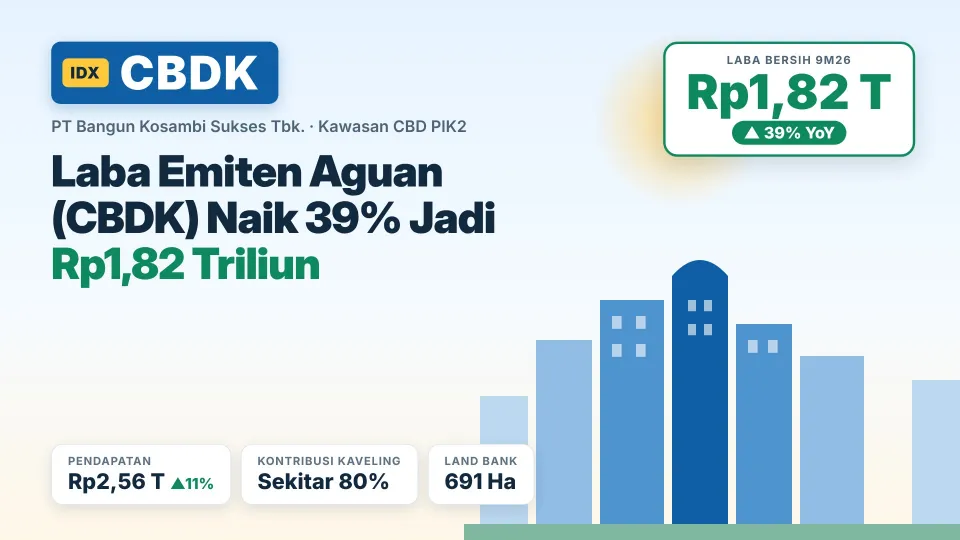 Laba Emiten Aguan (CBDK) Terbaru Naik 39% Jadi Rp1,82 Triliun, Ditopang Penjualan Kaveling CBD PIK2
