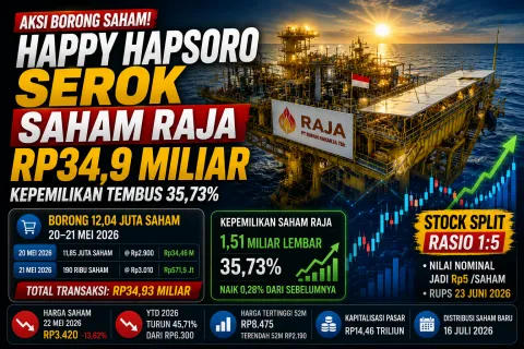 Happy Hapsoro Serok Saham RAJA Rp34,9 Miliar, Update Harga Ambles 45 Persen Saat Bersiap Stock Split 1:5 