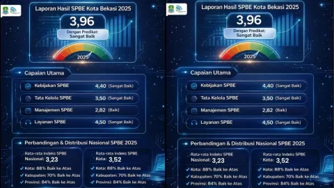 Capaian SPBE 2025 Raih Predikat Sangat Baik, Kota Bekasi Perkuat Arah Menuju Bekasi Keren