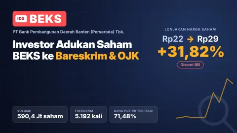 Investor Ritel Adukan Saham BEKS ke OJK, Usai BEI Soroti Lonjakan 31,82%