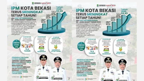 IPM Kota Bekasi Tembus 84,43, Peringkat Kedua Tertinggi se-Jawa Barat