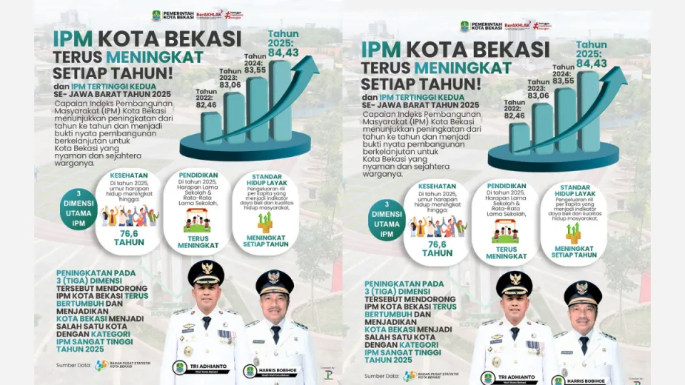IPM Kota Bekasi Tembus 84,43, Peringkat Kedua Tertinggi se-Jawa Barat