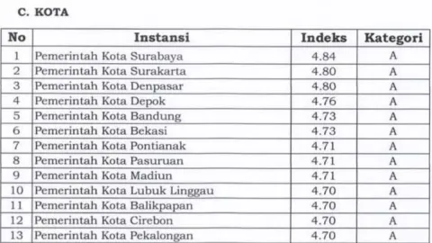 Masuk 6 Besar Nasional! Pelayanan Publik Kota Bekasi Diakui Terbaik di Indonesia