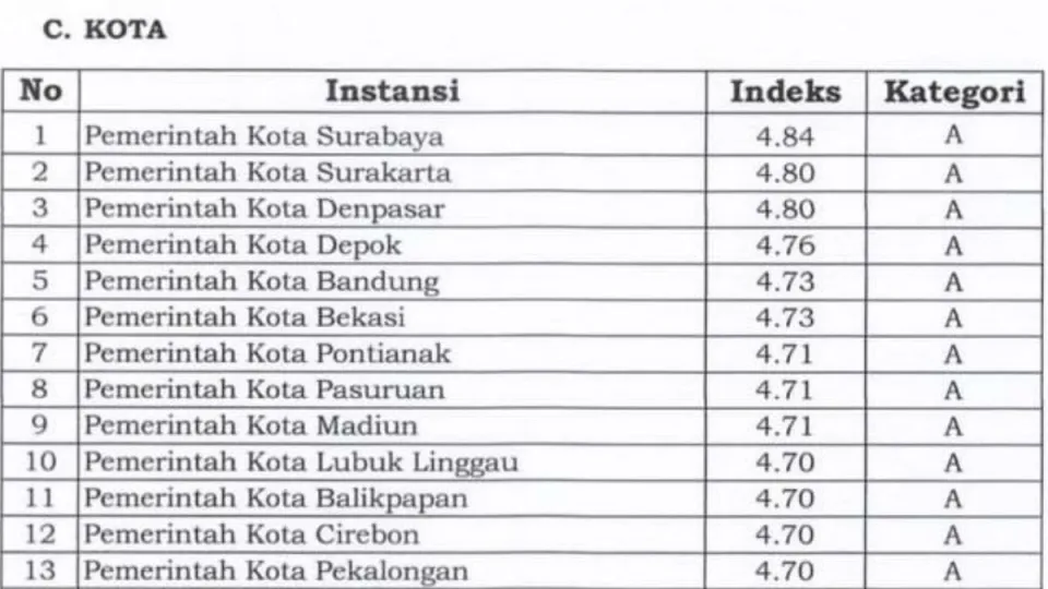 Masuk 6 Besar Nasional! Pelayanan Publik Kota Bekasi Diakui Terbaik di Indonesia